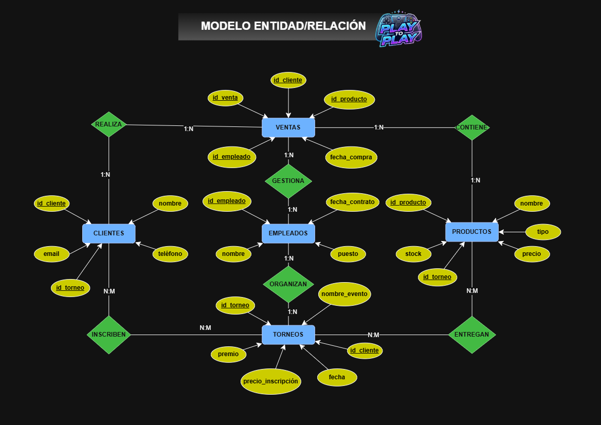 Diagrama de Base de Datos